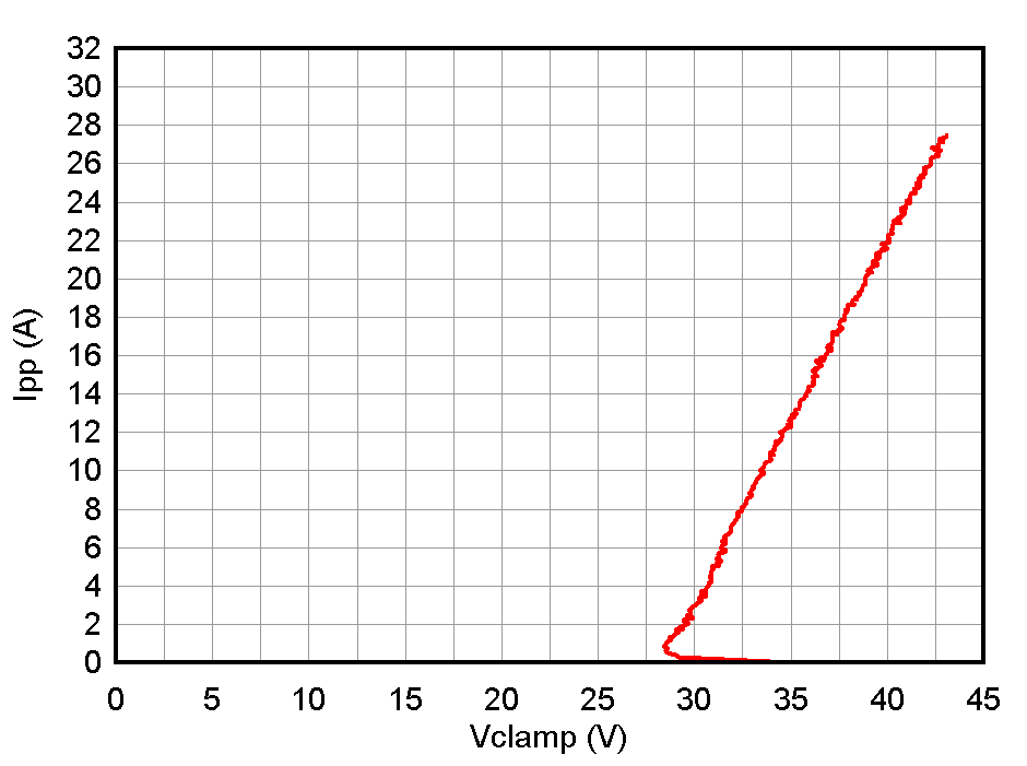 ESD1LIN24-Q1 ESD751-Q1 ESD761-Q1 負(fù) TLP 曲線