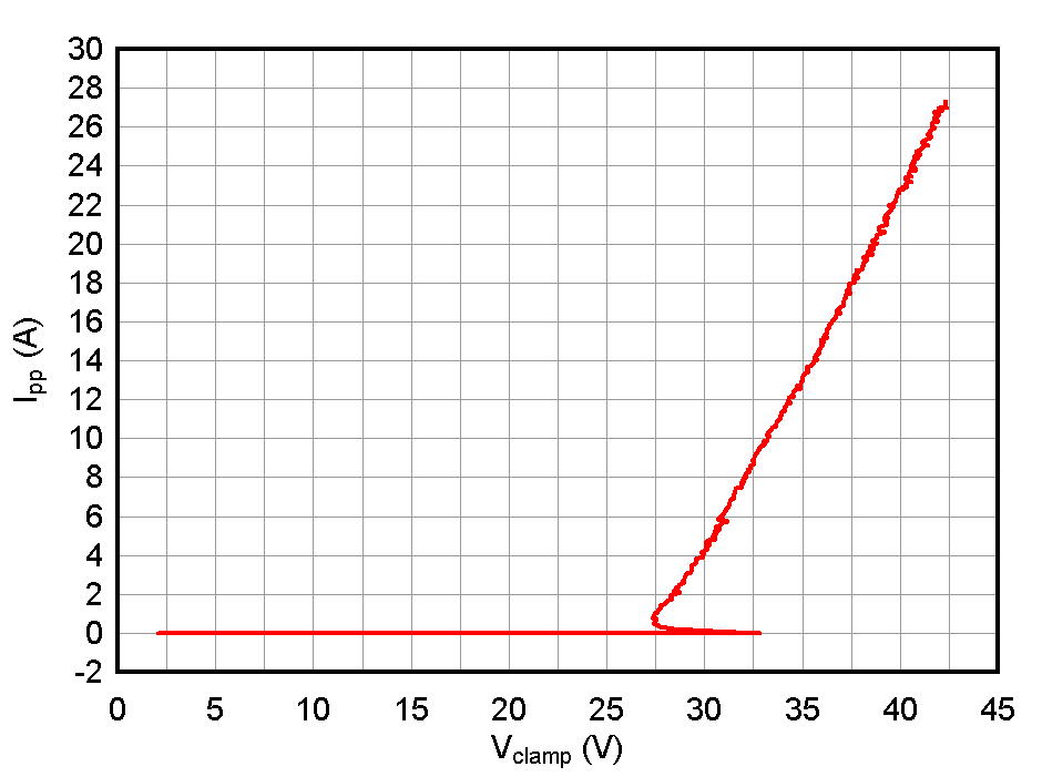ESD1LIN24-Q1 ESD751-Q1 ESD761-Q1 正 TLP 曲線
