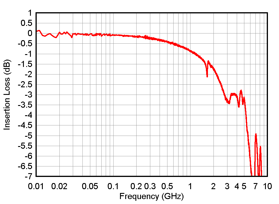 ESD1LIN24-Q1 ESD751-Q1 ESD761-Q1 插入損耗