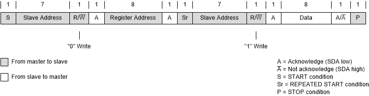 TPSM83102 標準、快速和快速+ 模式下的“讀取”數(shù)據(jù)傳輸格式