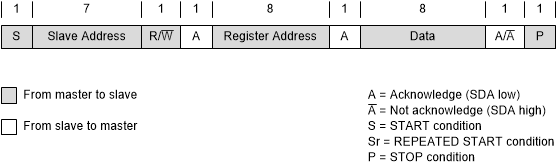 TPSM83102 標準、快速和快速+ 模式下的“寫入”數(shù)據(jù)傳輸格式