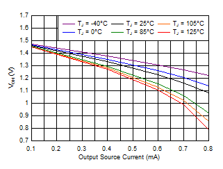 Output Voltage High vs Output Current (V+ = 1.5 V) GUID-15F8121F-30A7-4384-9D3C-502C6A22C06F-low.gif