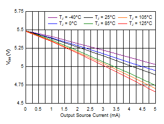Output Voltage High vs Output Current (V+ = 5.5 V) GUID-42086255-9DE7-43B1-AE13-7F79356D1491-low.gif