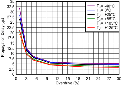 Propagation Delay vs Overdrive (V+ = 1.5 V) GUID-72E7FC92-2B14-43D9-A4F8-F919C3A5556C-low.gif