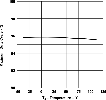 UCC28C40 UCC28C41 UCC28C42 UCC28C43 UCC28C44 UCC28C45 UCC38C40 UCC38C41 UCC38C42 UCC38C43 UCC38C44 UCC38C45 最大占空比與溫度間的關(guān)系（對于具有最大 100% 占空比的器件型號）