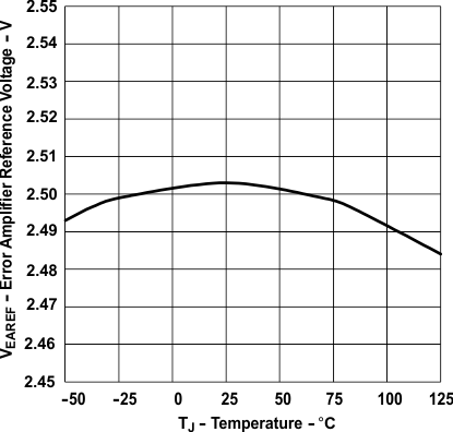 UCC28C40 UCC28C41 UCC28C42 UCC28C43 UCC28C44 UCC28C45 UCC38C40 UCC38C41 UCC38C42 UCC38C43 UCC38C44 UCC38C45 誤差放大器基準電壓與溫度間的關(guān)系