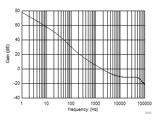 UCC28C40 UCC28C41 UCC28C42 UCC28C43 UCC28C44 UCC28C45 UCC38C40 UCC38C41 UCC38C42 UCC38C43 UCC38C44 UCC38C45 轉(zhuǎn)換器閉環(huán)波特圖 - 增益