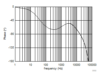 UCC28C40 UCC28C41 UCC28C42 UCC28C43 UCC28C44 UCC28C45 UCC38C40 UCC38C41 UCC38C42 UCC38C43 UCC38C44 UCC38C45 轉換器開環(huán)波特圖 - 相位