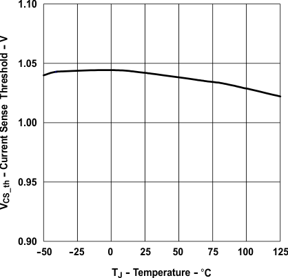 UCC28C40 UCC28C41 UCC28C42 UCC28C43 UCC28C44 UCC28C45 UCC38C40 UCC38C41 UCC38C42 UCC38C43 UCC38C44 UCC38C45 電流檢測閾值電壓與溫度間的關(guān)系