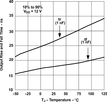 UCC28C40 UCC28C41 UCC28C42 UCC28C43 UCC28C44 UCC28C45 UCC38C40 UCC38C41 UCC38C42 UCC38C43 UCC38C44 UCC38C45 輸出上升時間和下降時間與溫度間的關(guān)系