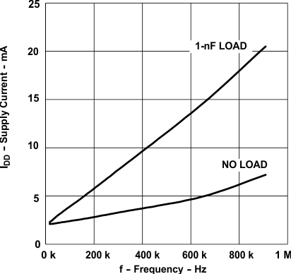 UCC28C40 UCC28C41 UCC28C42 UCC28C43 UCC28C44 UCC28C45 UCC38C40 UCC38C41 UCC38C42 UCC38C43 UCC38C44 UCC38C45 電源電流與振蕩器頻率間的關(guān)系