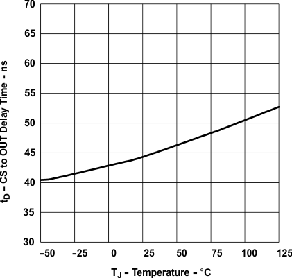 UCC28C40 UCC28C41 UCC28C42 UCC28C43 UCC28C44 UCC28C45 UCC38C40 UCC38C41 UCC38C42 UCC38C43 UCC38C44 UCC38C45 電流檢測到輸出延遲時間與溫度間的關(guān)系