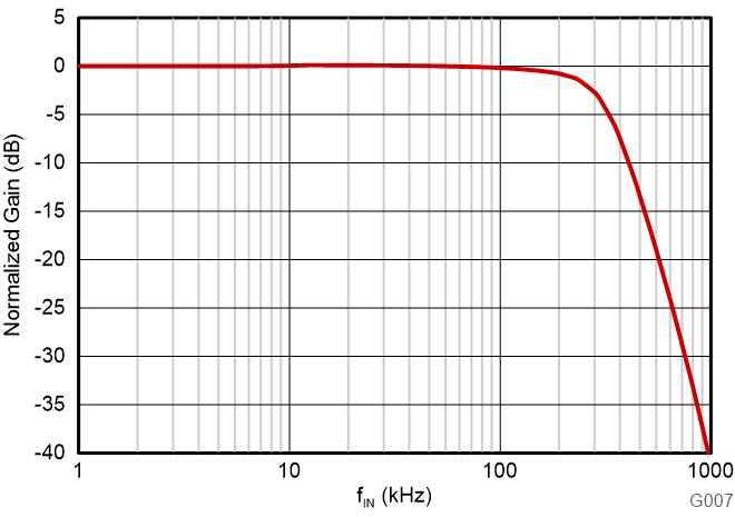 AMC3311-Q1 歸一化增益與輸入頻率間的關(guān)系 GUID-20230724-SS0I-G9MS-DGRJ-VJCQCFCHGZSW-low.png