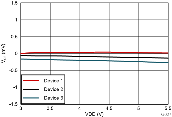 AMC3311-Q1 偏移誤差與電源電壓間的關(guān)系 GUID-20230724-SS0I-K3M8-8NKM-JMNNVJKFC81Q-low.png