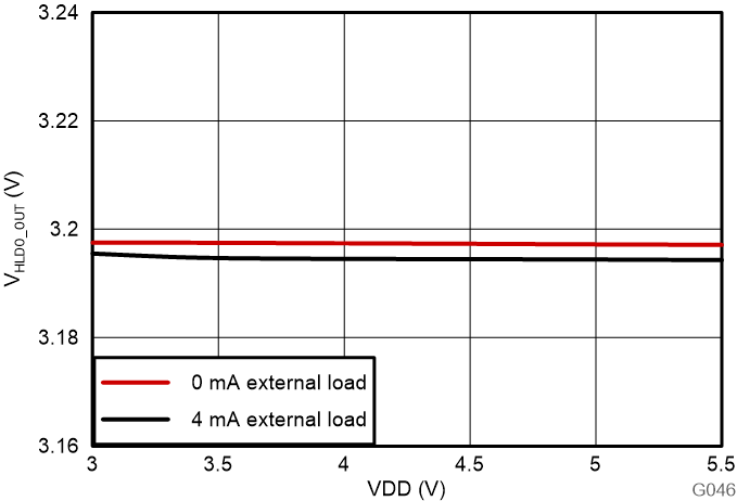AMC3311-Q1 高側(cè) LDO 線路調(diào)節(jié) GUID-20230801-SS0I-JNKP-JBJB-CVLL915SJ9KH-low.png