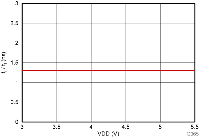 AMC3311-Q1 輸出上升和下降時(shí)間與電源電壓間的關(guān)系 GUID-20230801-SS0I-NGWD-RDWG-TVPR6H78CSPB-low.png