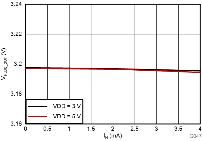AMC3311-Q1 高側(cè) LDO 負(fù)載調(diào)節(jié) GUID-20230801-SS0I-Q4GN-DVDG-XHWVM2QDR8HW-low.png