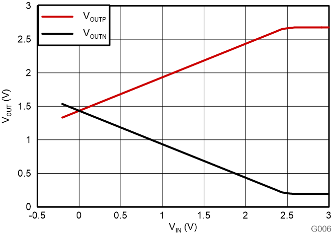 AMC3311 輸出電壓與輸入電壓間的關(guān)系 GUID-20230724-SS0I-3S4G-TPCW-MKWRRWDNRGJJ-low.png