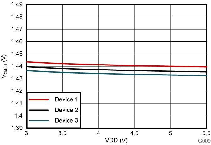 AMC3311 輸出共模電壓與電源電壓間的關(guān)系 GUID-20230724-SS0I-RRXJ-0L1B-N894DD4LPWCQ-low.png