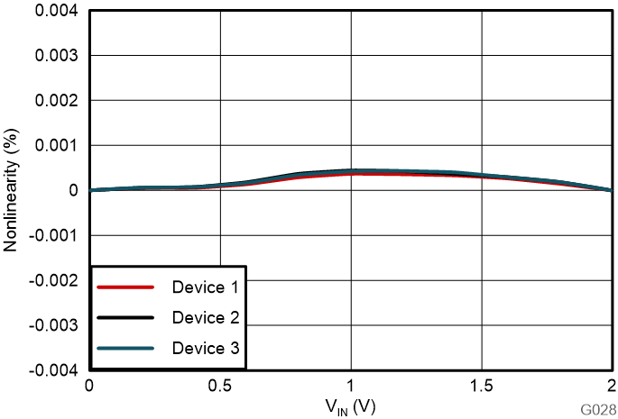 AMC3311 非線性度與輸入電壓間的關(guān)系 GUID-20230801-SS0I-BRW2-4QDF-LXWXZ7W0H0MH-low.png