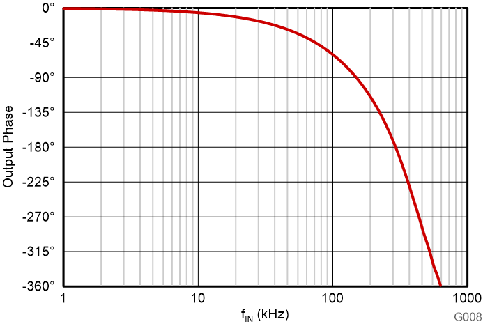 AMC3311 輸出相位與輸入頻率間的關(guān)系 GUID-20230801-SS0I-GVTM-QHFV-MLN6TXKF3T4R-low.png