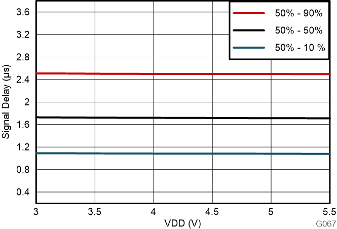 AMC3311 VIN 到 VOUT 的信號(hào)延遲時(shí)間與電源電壓間的關(guān)系 GUID-20230801-SS0I-QT01-BVBZ-WKXHDTCZP1FB-low.png