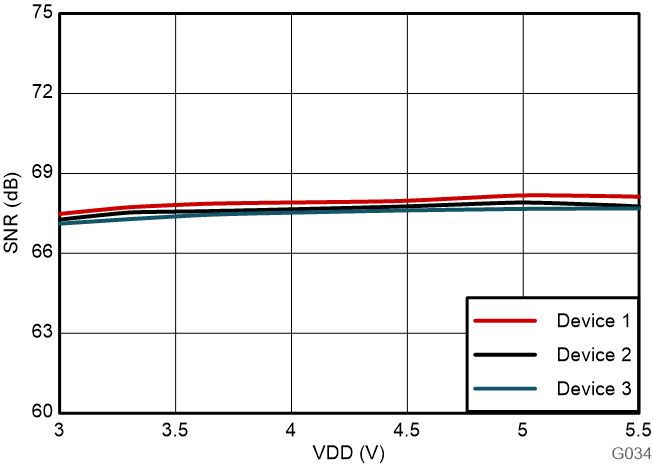 AMC3311 信噪比與電源電壓間的關(guān)系 GUID-20230801-SS0I-ST0H-P3MV-KNQG0Z6XLG2C-low.png