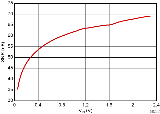 AMC3311 信噪比與輸入電壓間的關(guān)系 GUID-20230801-SS0I-SX7D-GV9S-QML2TM92HTBZ-low.png