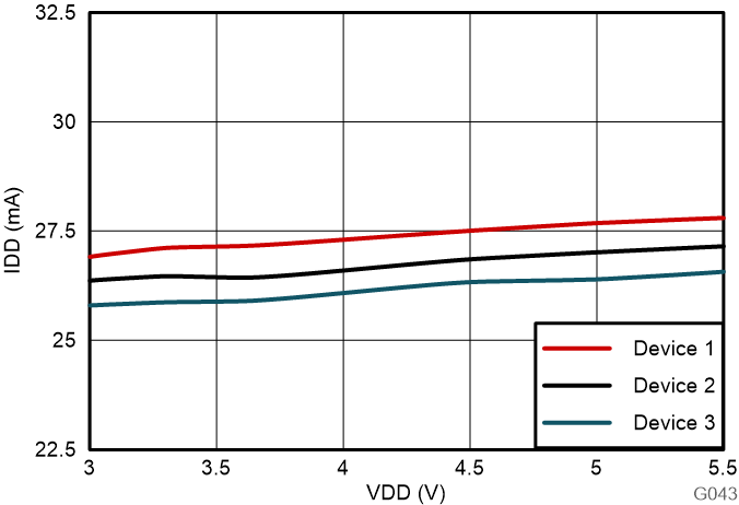 AMC3311 輸入電源電流與電源電壓間的關(guān)系 GUID-20230801-SS0I-ZCC8-ZXM7-PHWFXVQM6CP2-low.png
