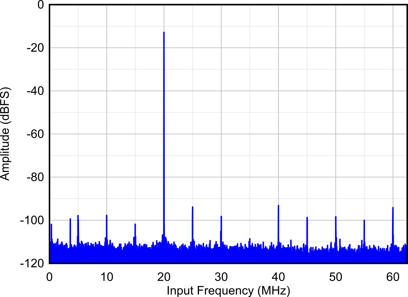 20 MHz FFT (THS4541 FDA) GUID-20211208-SS0I-HCQV-SBFR-JB4RTKZ2D1VV-low.png