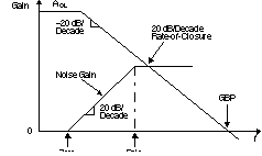 THS4631 互阻抗電路波德圖