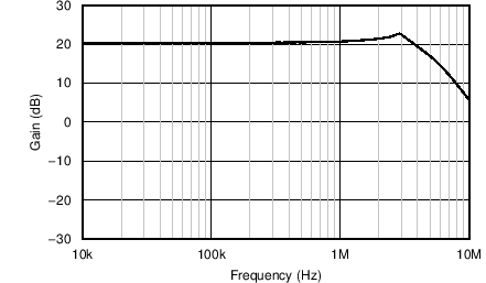 TDC1000-Q1 PGA 增益與頻率之間的關系 GUID-34ED8ECD-297C-44BA-A3A1-B4A992441CA5-low.png