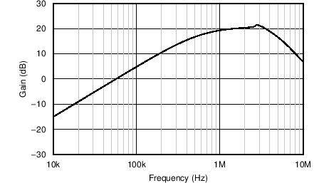 TDC1000-Q1 LNA 增益與頻率之間的關系 GUID-46D490DD-F1A1-4532-8BCE-18D2D01A5058-low.png