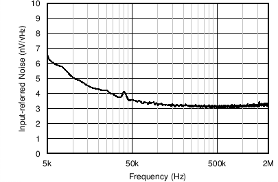 TDC1000-Q1 以 PGA 輸入為基準的噪聲與頻率之間的關系 GUID-F479B0CC-3447-4807-9F9C-1101587247A1-low.png