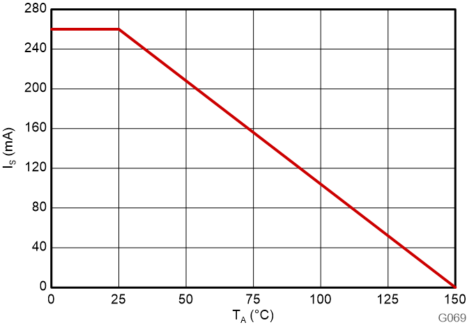 AMC0380D 安全限制電流的熱降額曲線（符合 VDE）