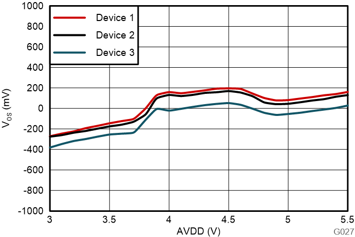 AMC0381D 輸入失調(diào)電壓與高側(cè)電源電壓間的關(guān)系