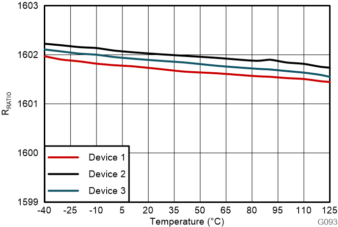 AMC0381D 分壓器分壓比與溫度間的關(guān)系