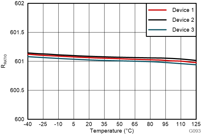 AMC0386 分壓器分壓比與溫度間的關系 AMC0386 分壓器分壓比與溫度間的關系