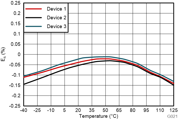 AMC0386 衰減誤差與溫度間的關系 AMC0386 衰減誤差與溫度間的關系