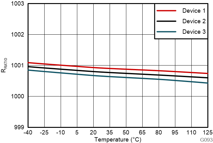 AMC0386 分壓器分壓比與溫度間的關系 AMC0386 分壓器分壓比與溫度間的關系