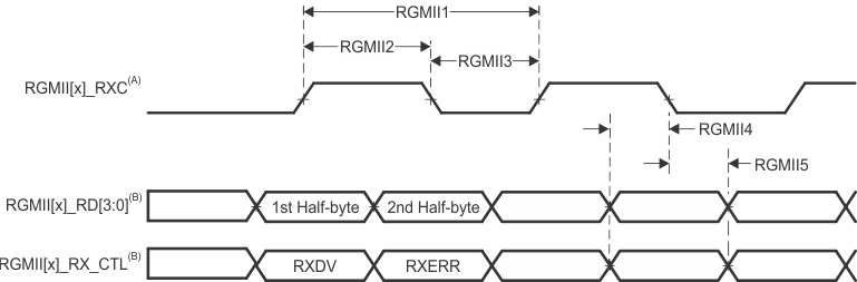 AM69A AM69 CPSW2G 接收接口時(shí)序，RGMII 運(yùn)行模式
