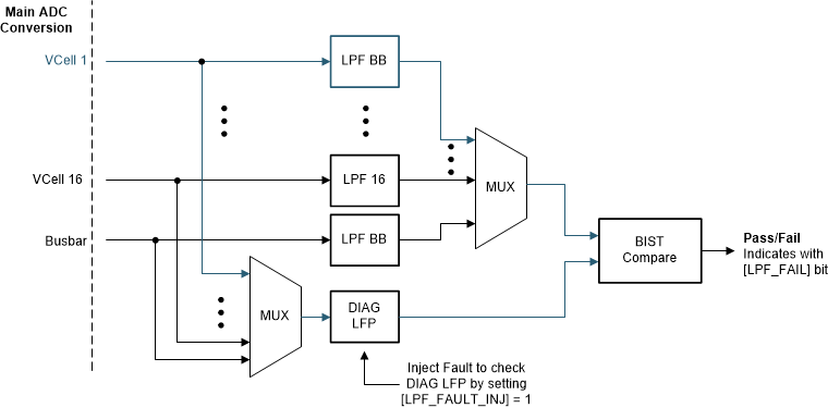BQ79616 后 ADC LPF 診斷(藍(lán)色路徑是檢查 LPF1 的示例) GUID-9C6CDB4C-48BC-4749-8ECD-6E1E145965E9-low.gif