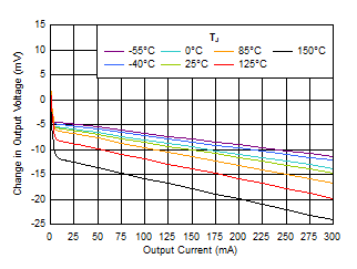 TPS7A20L 負(fù)載調(diào)節(jié)與 IOUT 間的關(guān)系 GUID-20200812-CA0I-07RJ-N9MV-KGCKTBCG99MS-low.gif