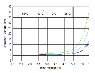 TPS7A20L 關(guān)斷電流與 VIN 間的關(guān)系 GUID-20200812-CA0I-ZZDK-FV1B-BDXLCLJPRXC5-low.gif