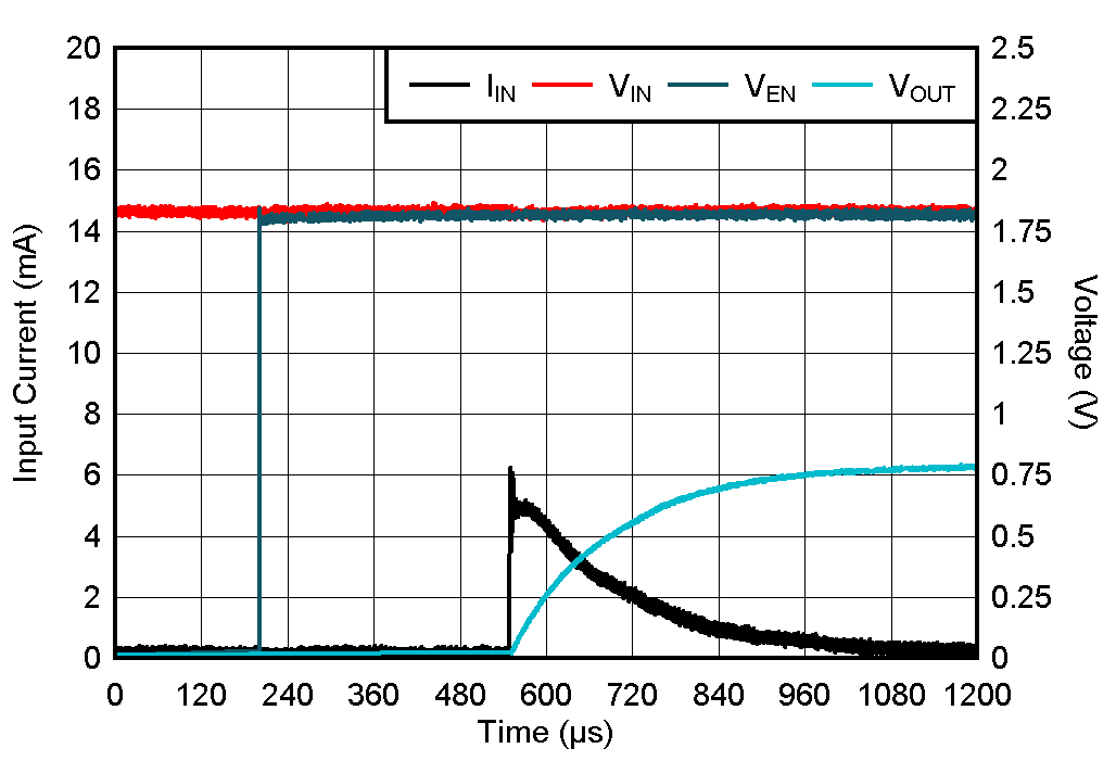 TPS7A20L 浪涌電流 GUID-20200817-CA0I-FT9N-WKFD-RGM9BKR2FBS4-low.gif