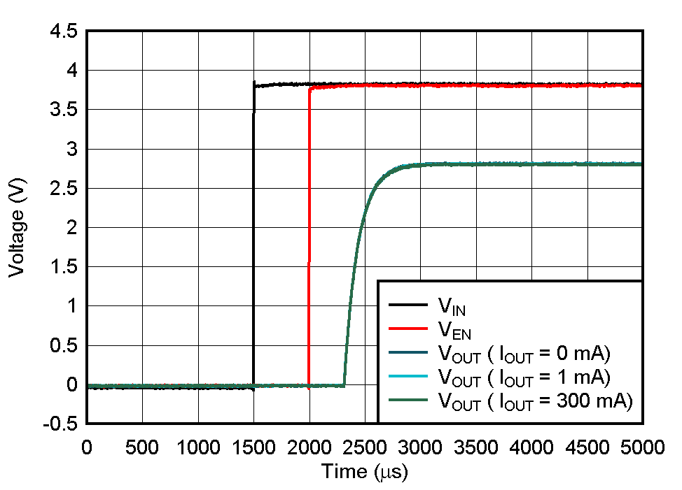 TPS7A20L 啟動 GUID-20200902-CA0I-9K1V-G5L7-QJ8N9CXQZXFJ-low.gif