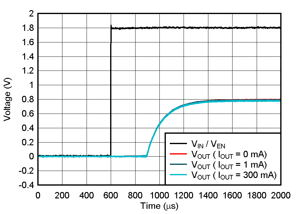 TPS7A20L 啟動 GUID-20200902-CA0I-KXWX-KTGJ-RZ4R54QBRSWX-low.gif