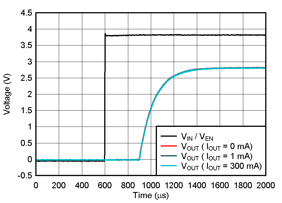 TPS7A20L 啟動 GUID-20200902-CA0I-RRXP-X1WR-F5XLMNLCMG6F-low.gif