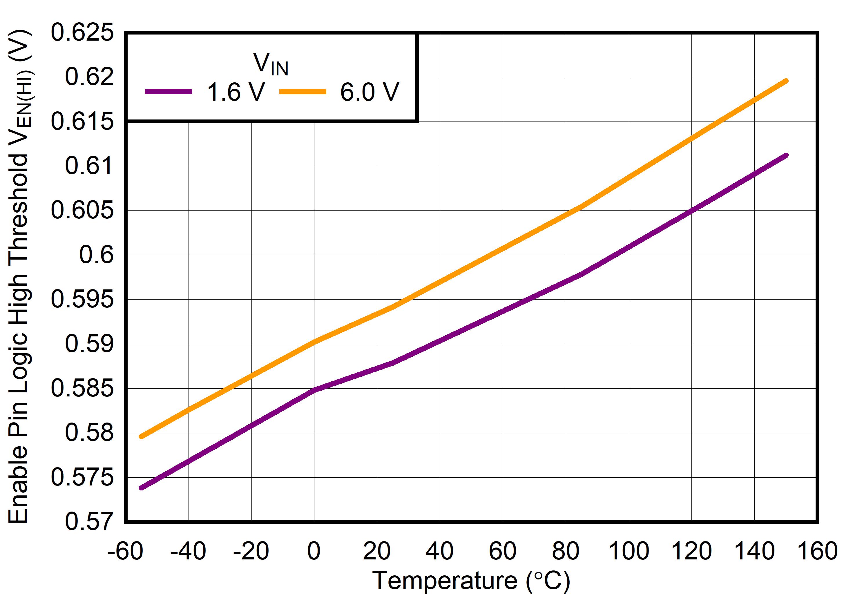 TPS7A20L 使能邏輯高電平閾值與溫度間的關(guān)系 GUID-20231115-SS0I-WC0M-N4F0-WV3SFTBBTLGR-low.jpg