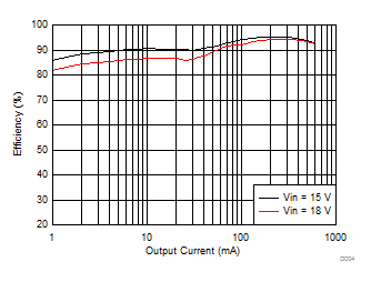 LV2862 Efficiency versus Load Current GUID-ABEBADAE-AF35-4B10-B521-47D80932B239-low.gif